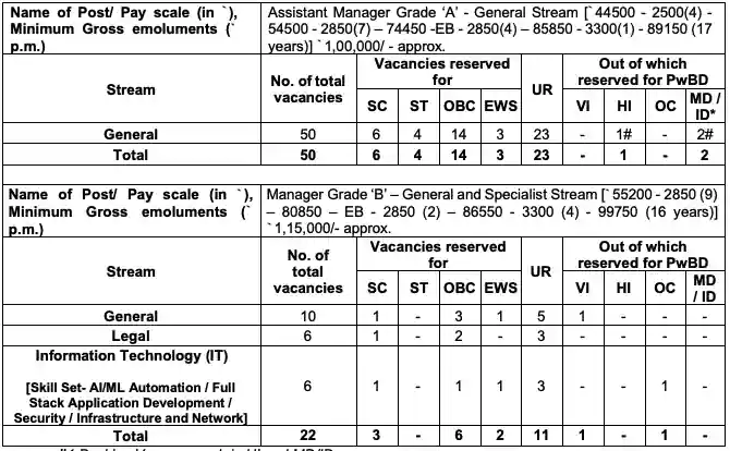 SIDBI Grade A and B Recruitment 2024